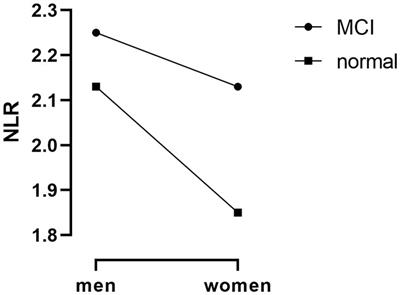 The neutrophil-to-lymphocyte ratio is associated with mild cognitive impairment in community-dwelling older women aged over 70 years: a population-based cross-sectional study